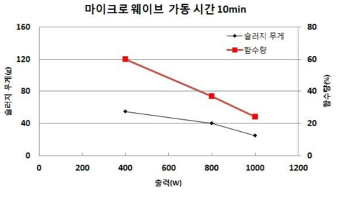 마이크로웨이브 출력에 따른 함수량 변화