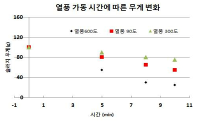 열풍 온도와 시간에 따른 슬러지 무게 변화