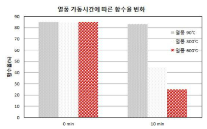 열풍 온도와 시간에 따른 함수율 변화