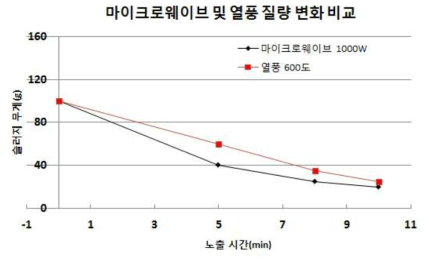 마이크로웨이브 및 열풍 시료 진량 변화