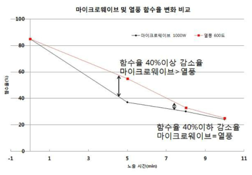 마이크로웨이브 및 열풍 시료 함수율 변화