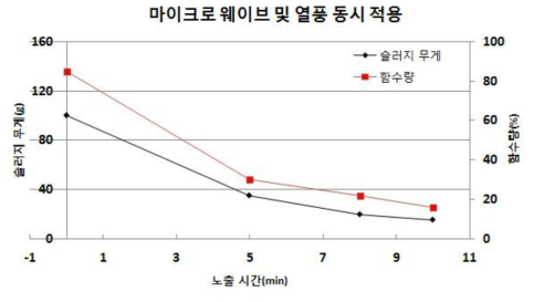 마이크로웨이브 및 열풍 동시적용 함수율 변화