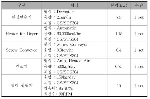 농축 폐 조류 재활용 단위공정 사양