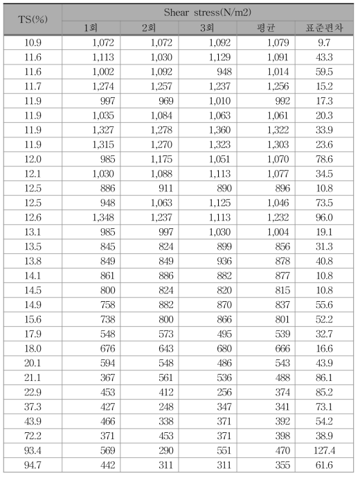 폐 조류 shear stress 측정 결과