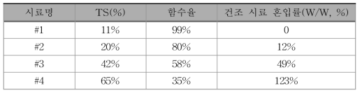 Glue zone 회피전략을 적용한 에너지 절감율 비교 실험 조건