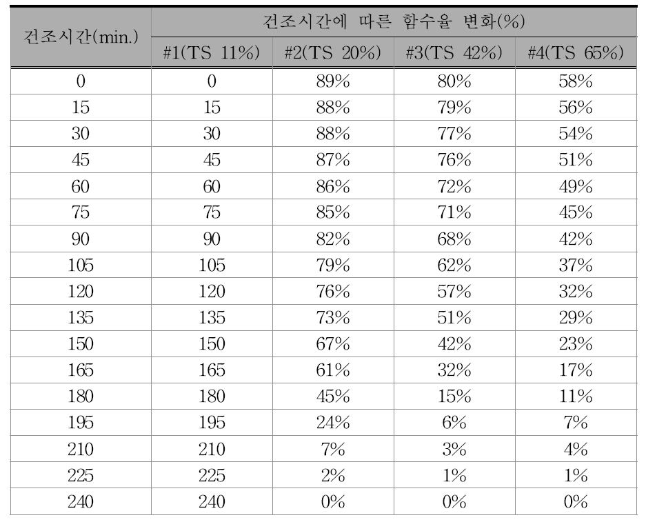 Glue zone 회피전략을 적용한 건조시간 단축 비교실험 결과