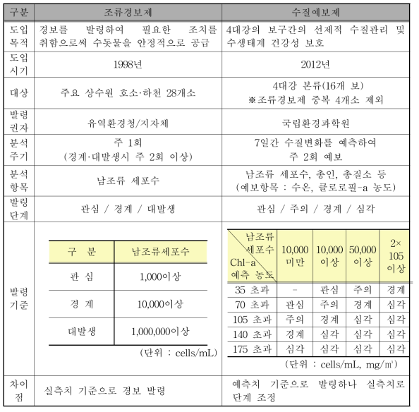 조류 경보제와 수질 예보제 비교