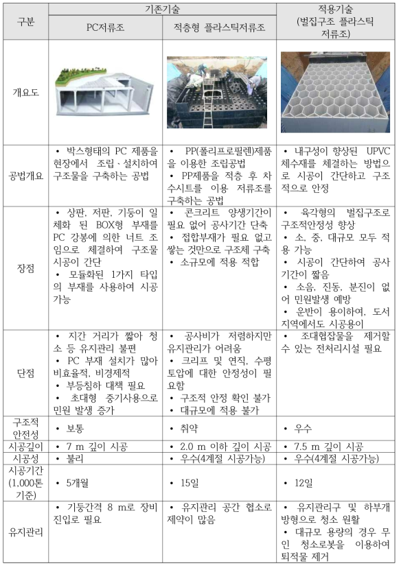 이동형 정수처리 패키지 시스템의 처리공정