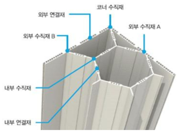 벌집구조 플라스틱 체수재 결합