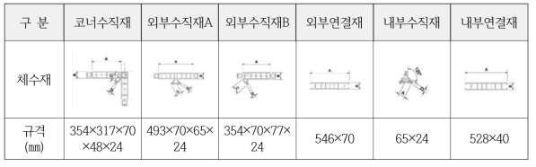 각 연결 체수재 규격