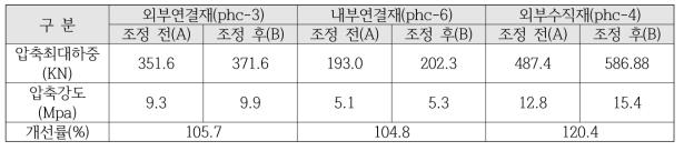 조정 전후 패널의 압축하중 자체시험 결과