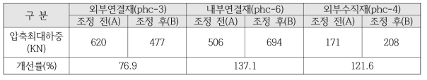 조정 전후 패널의 압축하중 시험 결과