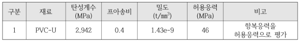 PVC-U 재료 특성