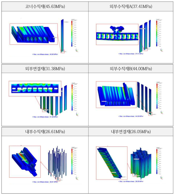 체수재별 결과