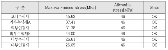각 체수재별 응력결과 요약