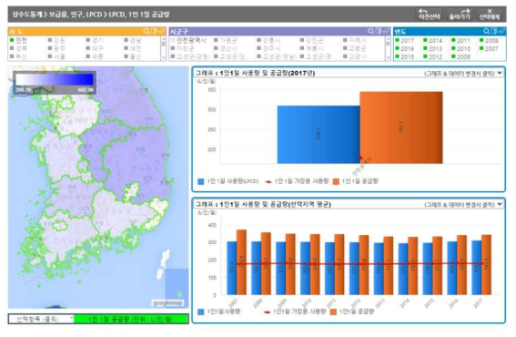 인천지역 1인 1일 사용량24)