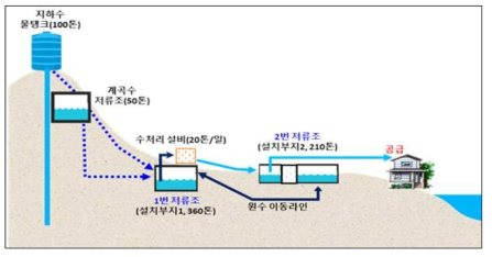 덕적도 지하저류조 기본 개념