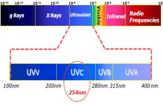 빛의 파장 범위 *출처: http://www.smeng.co.kr/rm02_5.html