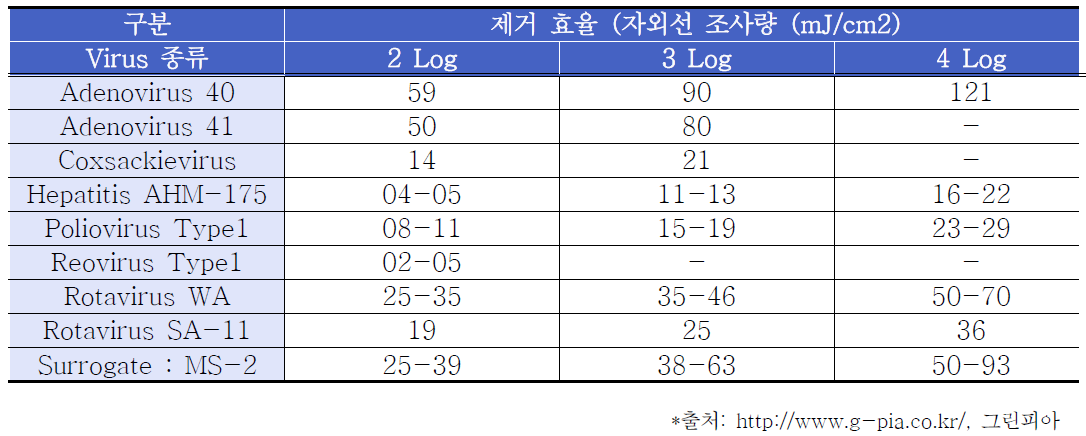 제거효율에 따른 각 Virus별 자외선 살균선량 (mJ/㎠)