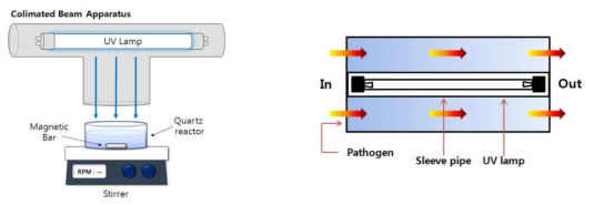 자외선 소독 모식도