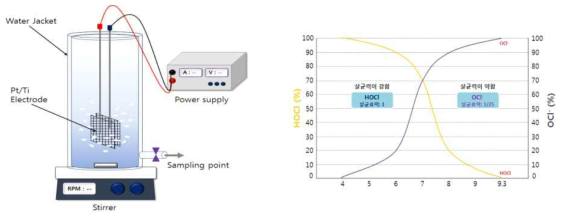 전기분해 소독장치의 모식도와 pH에 따른 성상변화