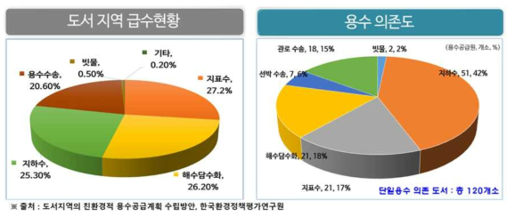 도서지역 급수현황 및 용수 의존도