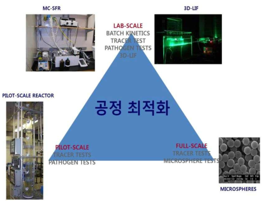 공정 최적화의 모식도