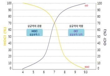 pH에 따른 염소의 소독 효율 비교