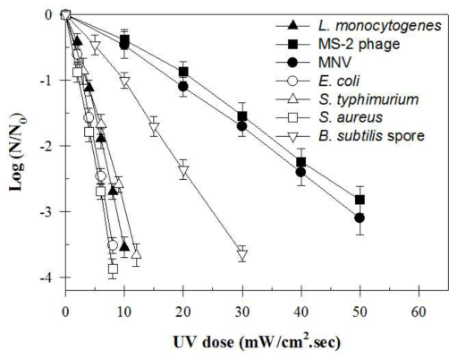 미생물별 자외선에 의한 불활성화 kinetics (pH 7.1, 20℃)