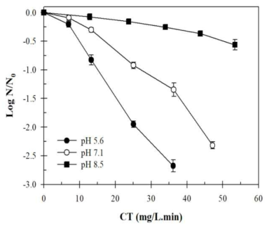 염소에 의한 다양한 pH에서 A. niger의 불활성화(20℃)