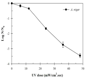 자외선에 의한 A. niger의 불활성화(pH 7.1, 20 ℃)