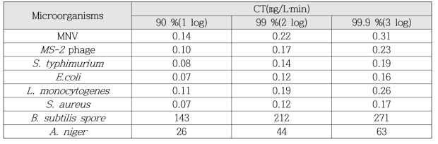 미생물별 염소 소독의 CT값