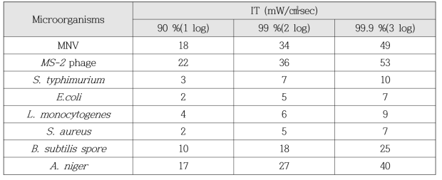 미생물별 자외선 소독의 IT값