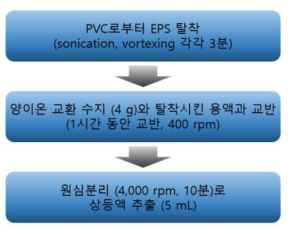 EPS 추출 실험