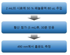 Polysaccharides(페놀-황산법) 분석 방법