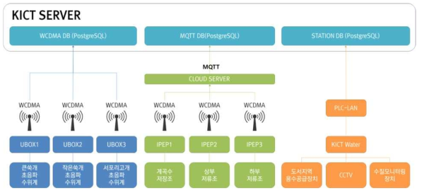 도서지역 용수공급 통합관리 시스템 통신연결 및 구성도