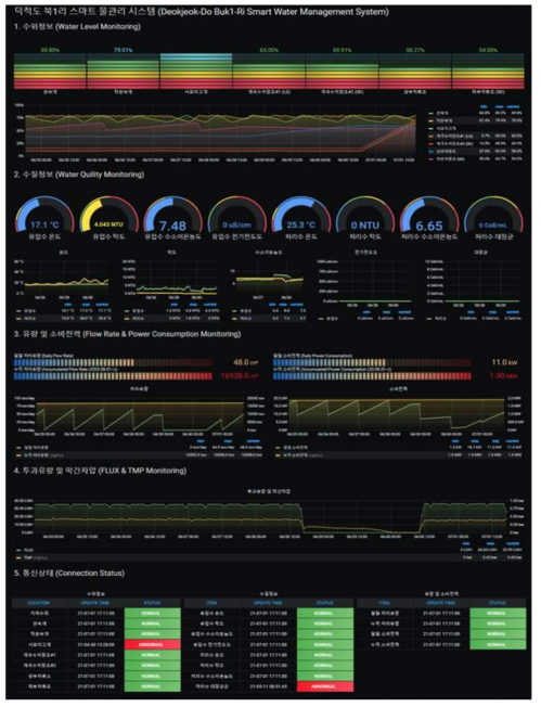 시계열 데이터 관리 편의성을 위한 Grafana 구축