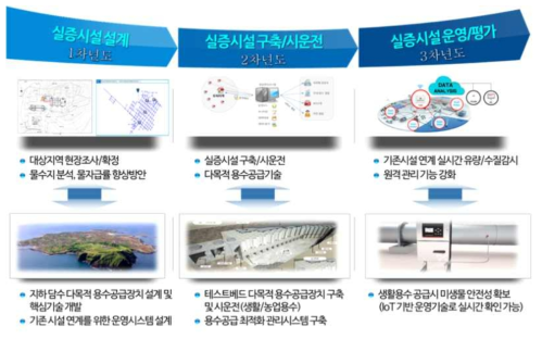 도서지역 다목적 지하담수 처리 및 운영시스템 연구추진일정