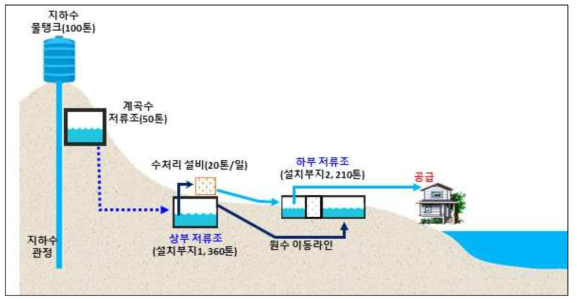 덕적도 저류조 구성도