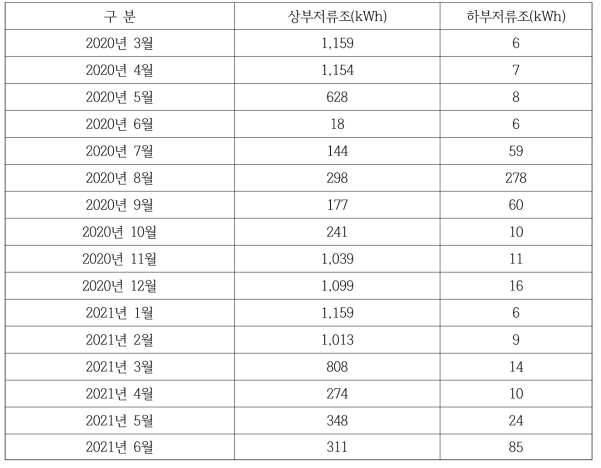 전력사용량(20년 3월 ~ 21년 6월)