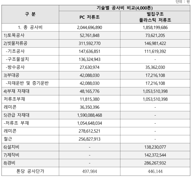 기술별 공사비 비교