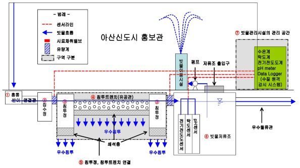 아산신도시 빗물이용시설 개념도