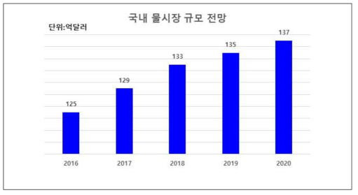 국내 물시장 규모 전망