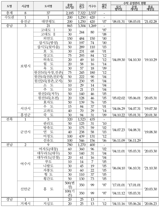 전국 소규모 해수담수화 시설 현황(2017년 8월 기준, K-water)