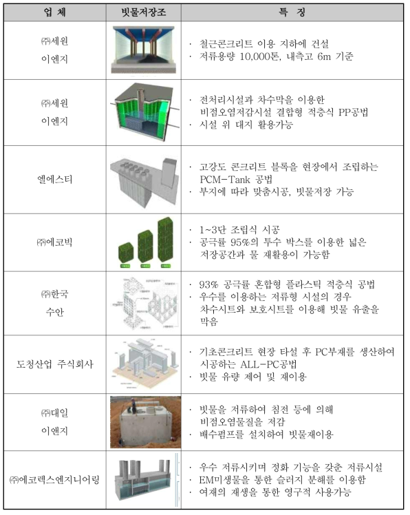 국내 지하담수조 관련 업체 및 특징