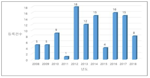 도서 지역 수처리 관련 연도별 국내 특허 등록 건수(자료:KIPRIS)