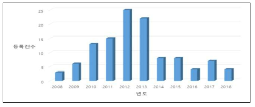 저류조 관련 연도별 국내특허 등록건수(자료:KIPRIS)