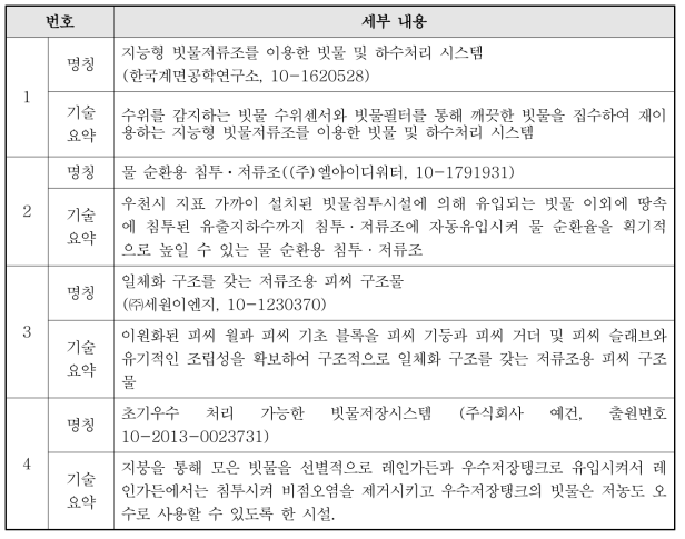 지식재산권 현황