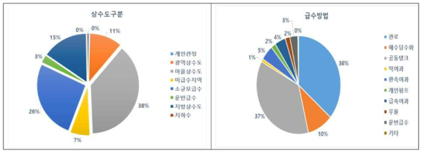 유인도서지역 상수도 구분 및 급수 방법