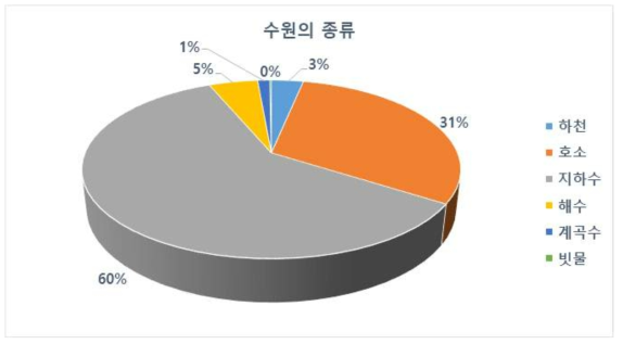 유인도서지역 수원의 종류